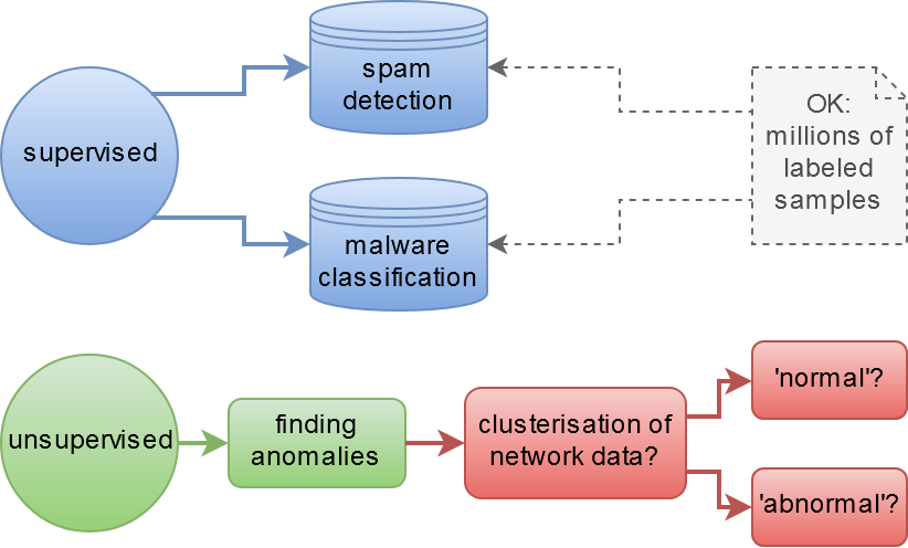 cyber security and machine learning research paper