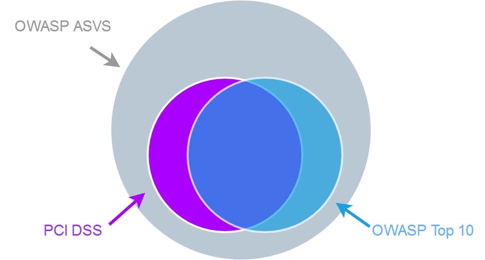 OWASP ASVS > PCI DSS + OWASP Top 10