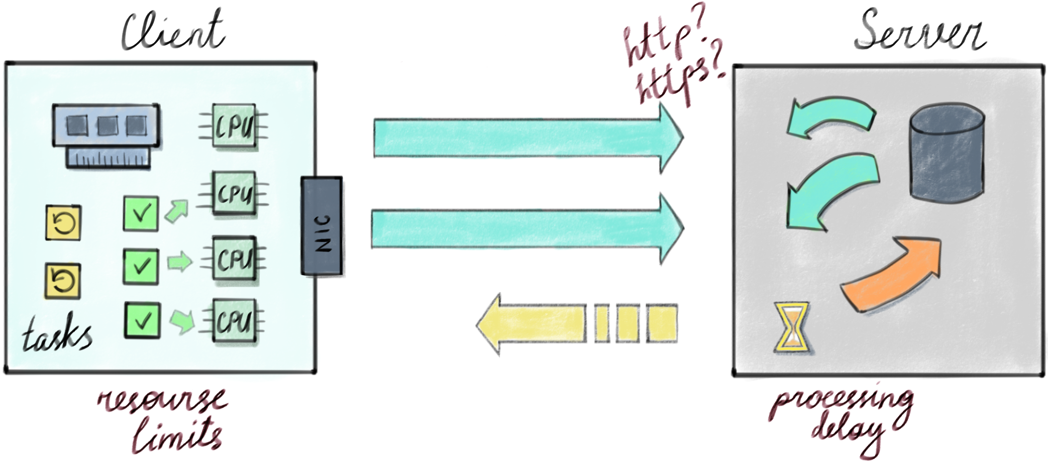 Client server communication performance