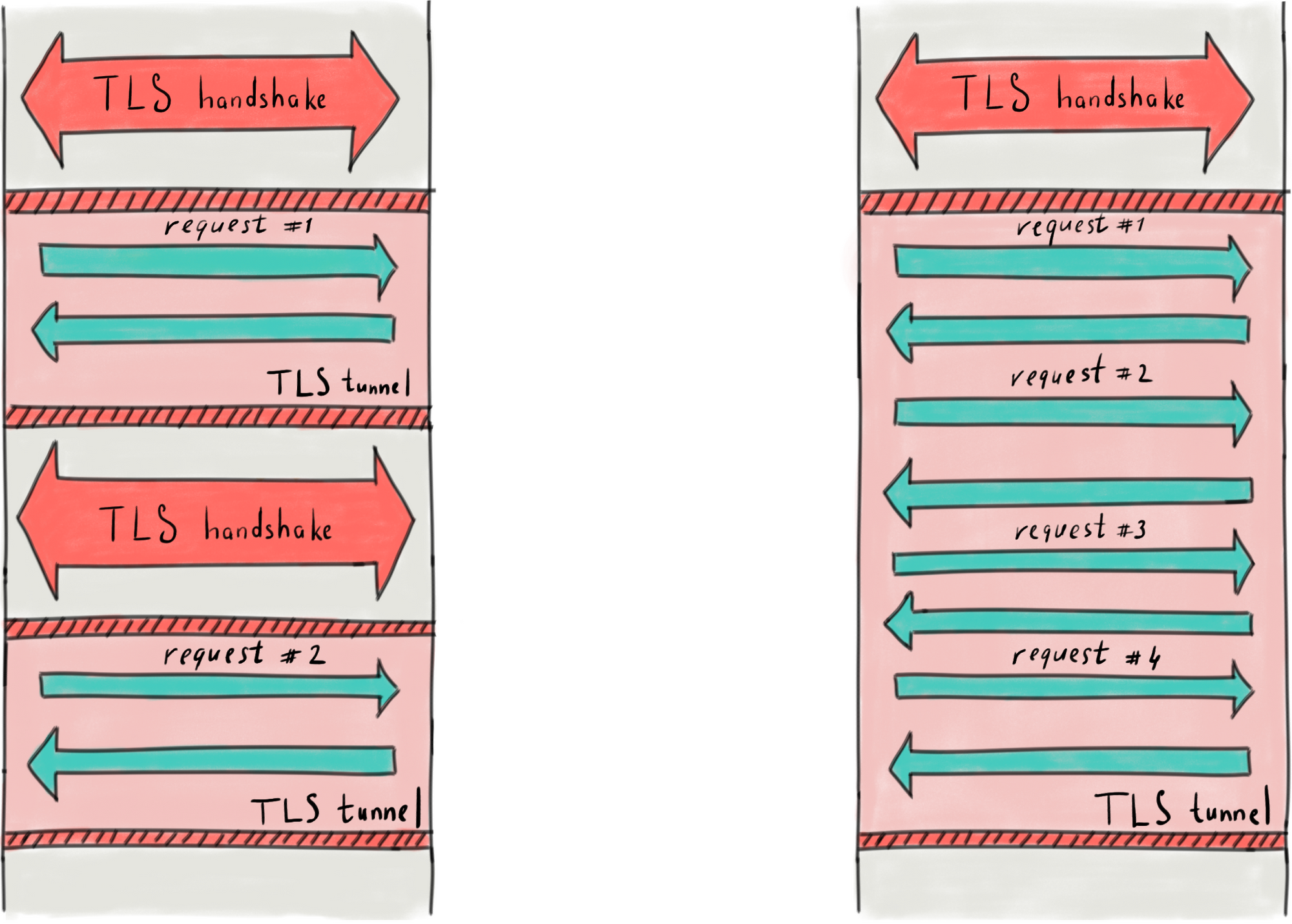 Why connection pool is needed