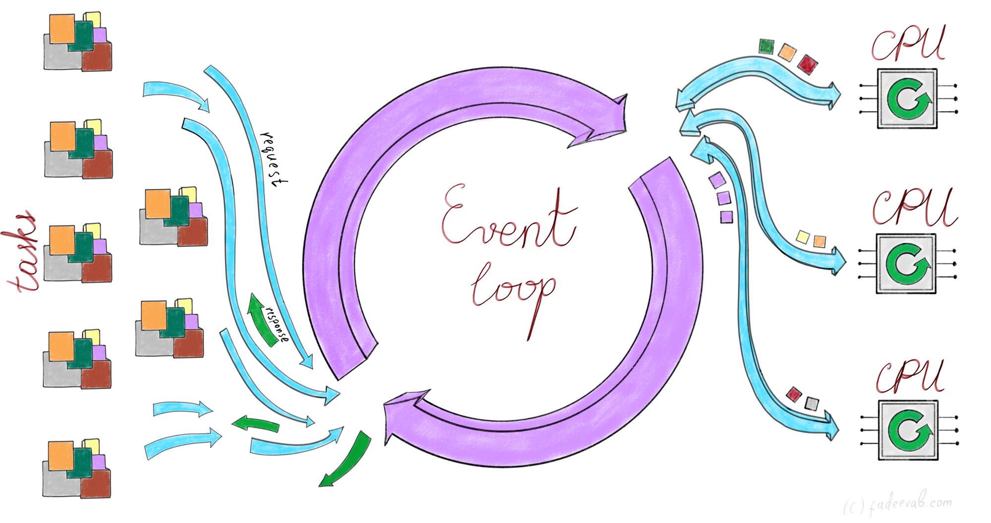 Asyncio event loop отвечает за выделение памяти в основном процессе