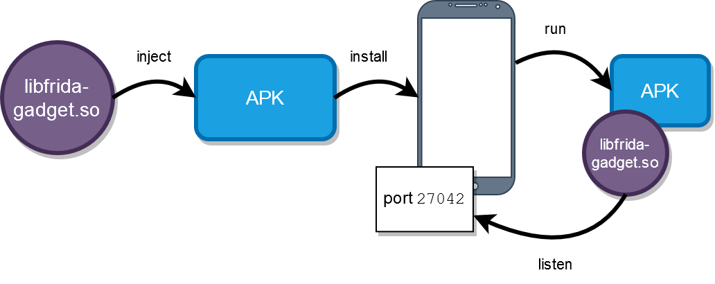 hook - Hooking Android method with Frida but .implementation() not