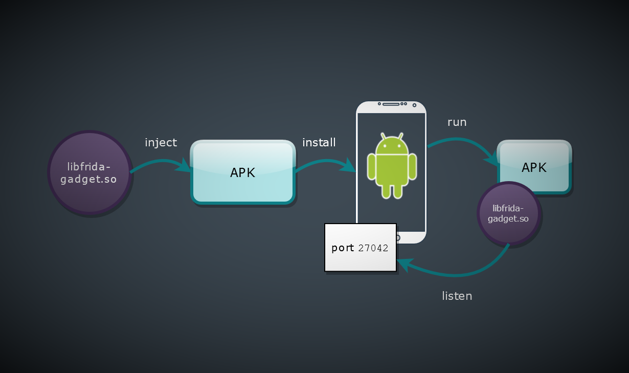 android - Using frida and java script to hook protected APK