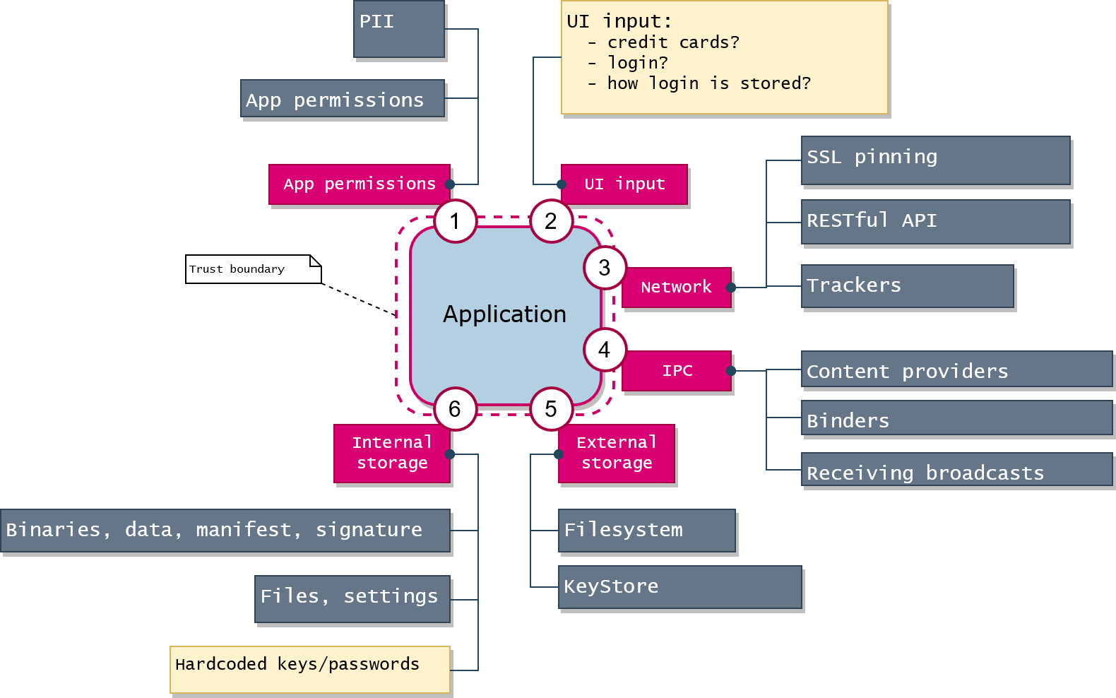 Mobile application threat model (fadeevab.com(C)2020)