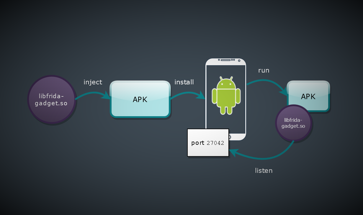 💉 Frida's Gadget Injection on Android: No Root, 2 Methods