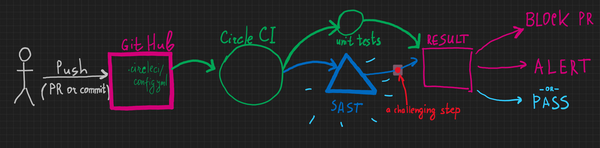 CI/CD + SAST: Expectation vs Reality