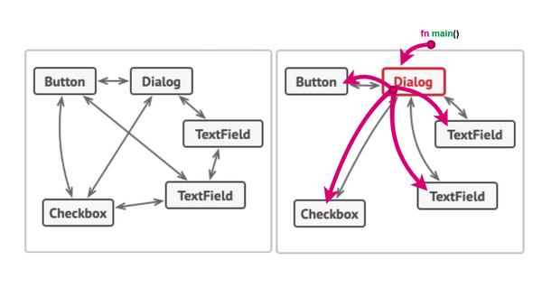 The Hardest Pattern in Rust: Mediator